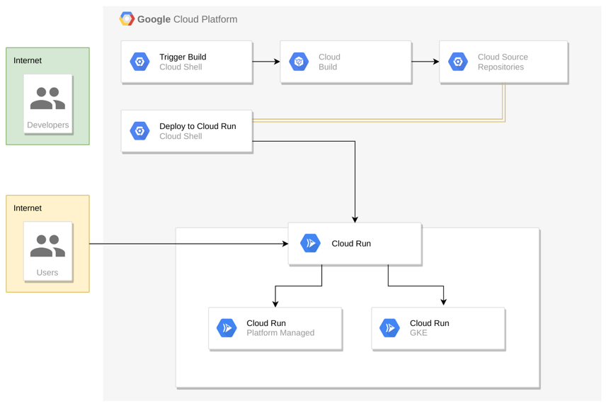 Alur deployment dan hosting Cloud Run