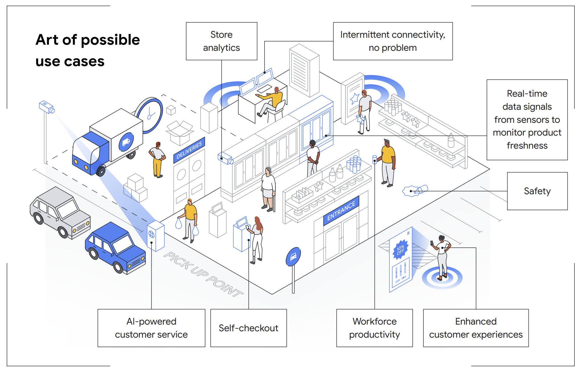 Ein tieferer Einblick in Anwendungsfälle im Einzelhandel mit Google Distributed Cloud