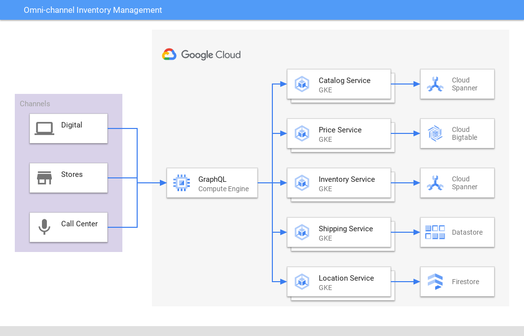 Omni-channel inventory management architecture diagram