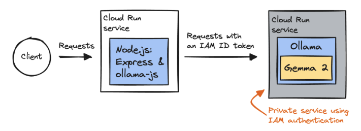 Menghosting LLM dengan GPU Cloud Run