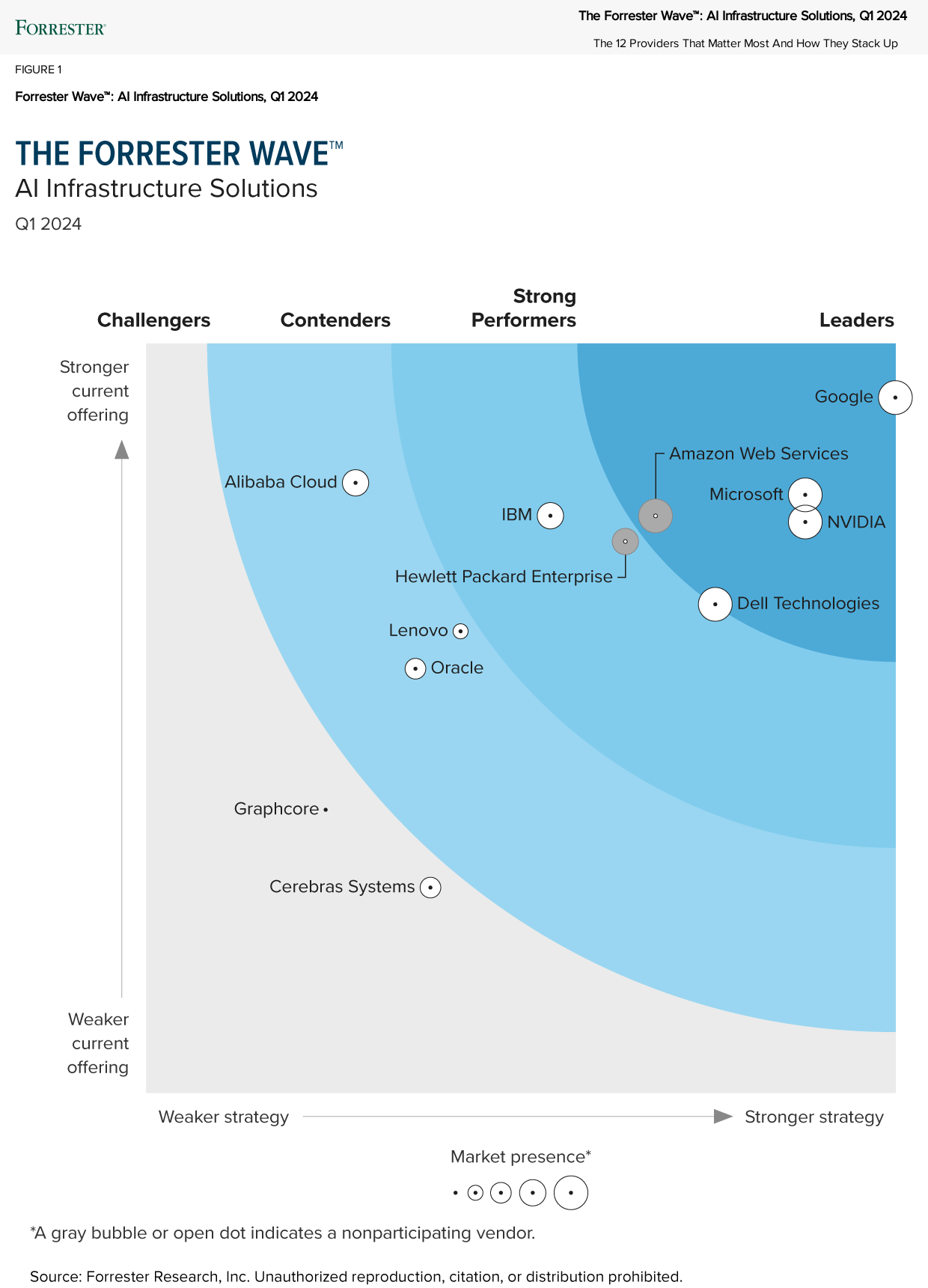 Il grafico a barre di Forrester Wave che mostra i principali contendenti che forniscono soluzioni per l'infrastruttura