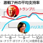 ラスト１週間、互角でこう着　トランプ氏、土俵際で底力―失速ハリス氏、挽回に躍起・米大統領選