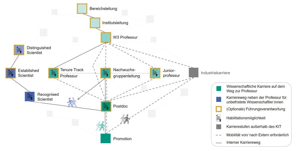 Karrierewege für Wissenschaftlerinnen und Wissenschaftler, Beschreibung siehe Text