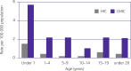 FIGURE 5.2. Fatal fall-related injury rates per 100 000 children by age and country income level, World, 2004.