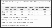 TABLE 5.1. Fatal fall injury rates per 100 000 children by sex, country income level and WHO region, 2004.