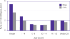 FIGURE 6.2. Fatal poisoning rates per 100 000 children by age and sex, World, 2004.