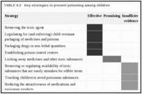 TABLE 6.3. Key strategies to prevent poisoning among children.