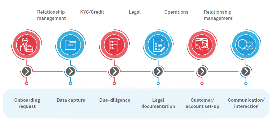 The future of commercial customer onboarding in banks