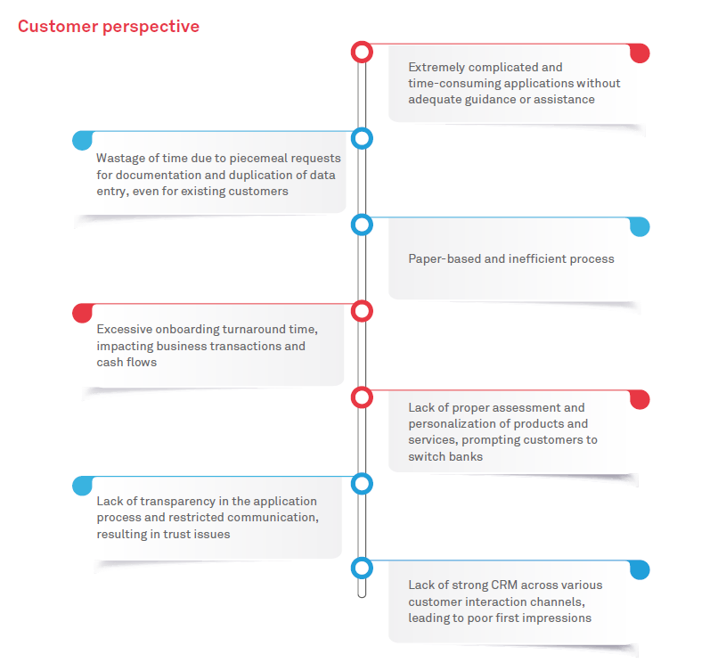 The future of commercial customer onboarding in banks