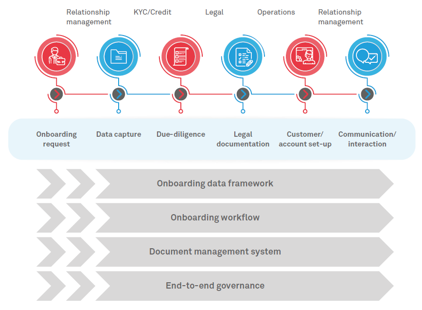 The future of commercial customer onboarding in banks